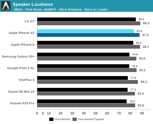 Comparing Audio Loudness